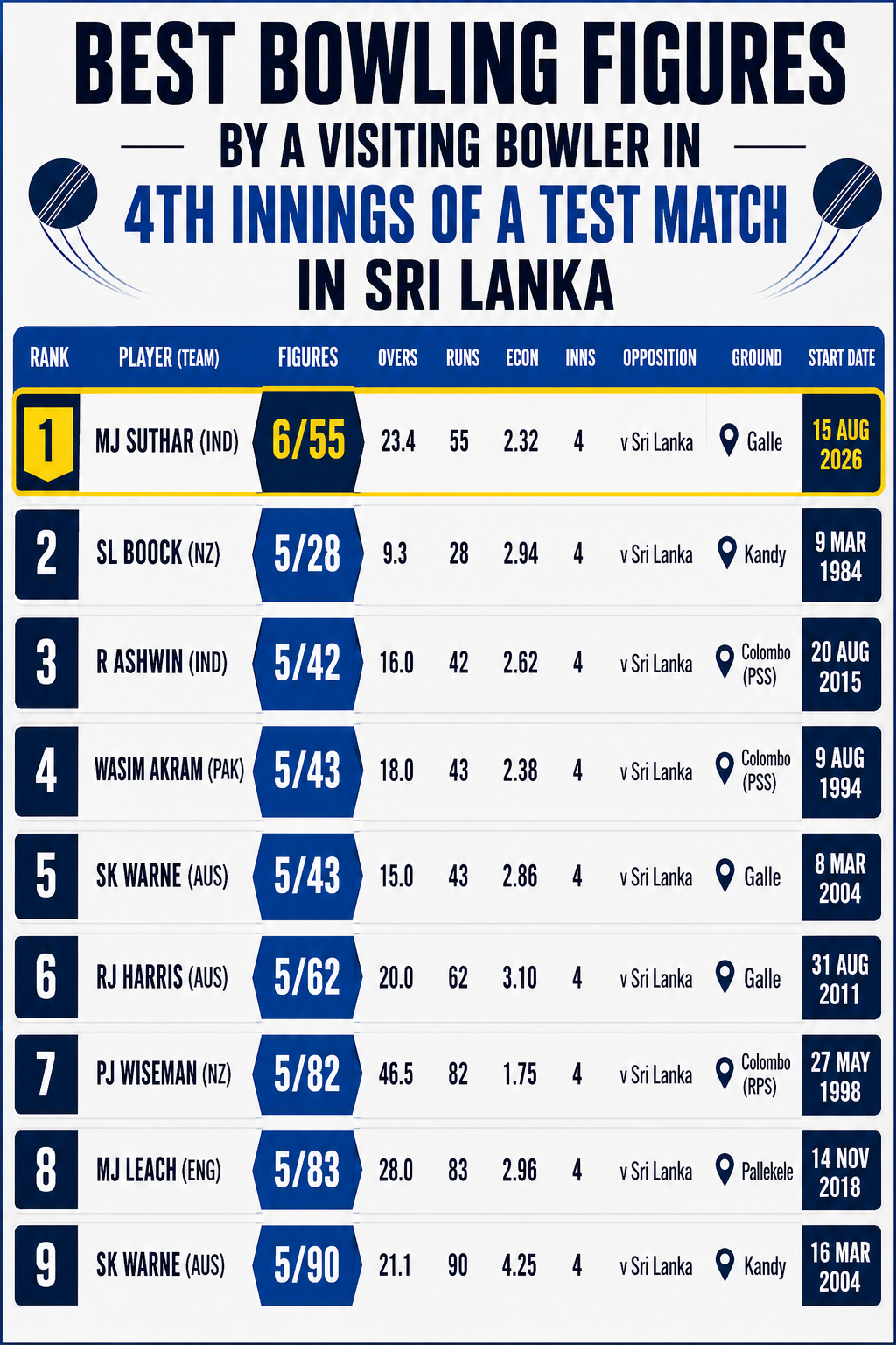 Manav Suthar 4th innings record