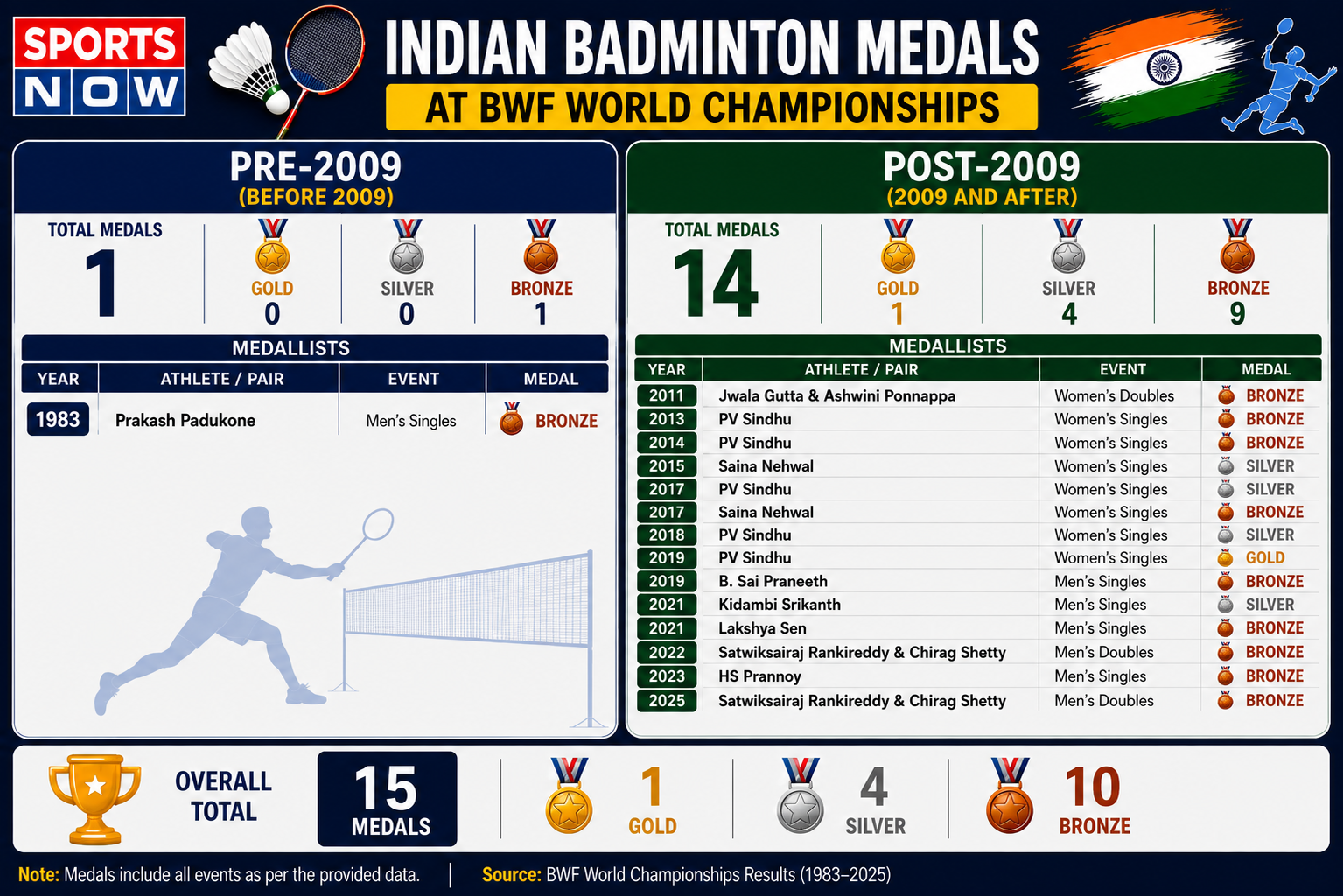 India at BWF World Championships