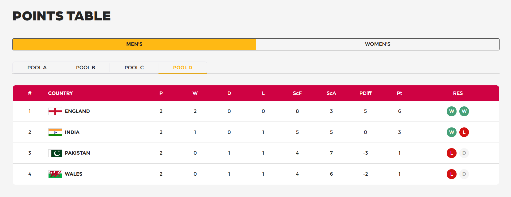 Hockey WC group d
