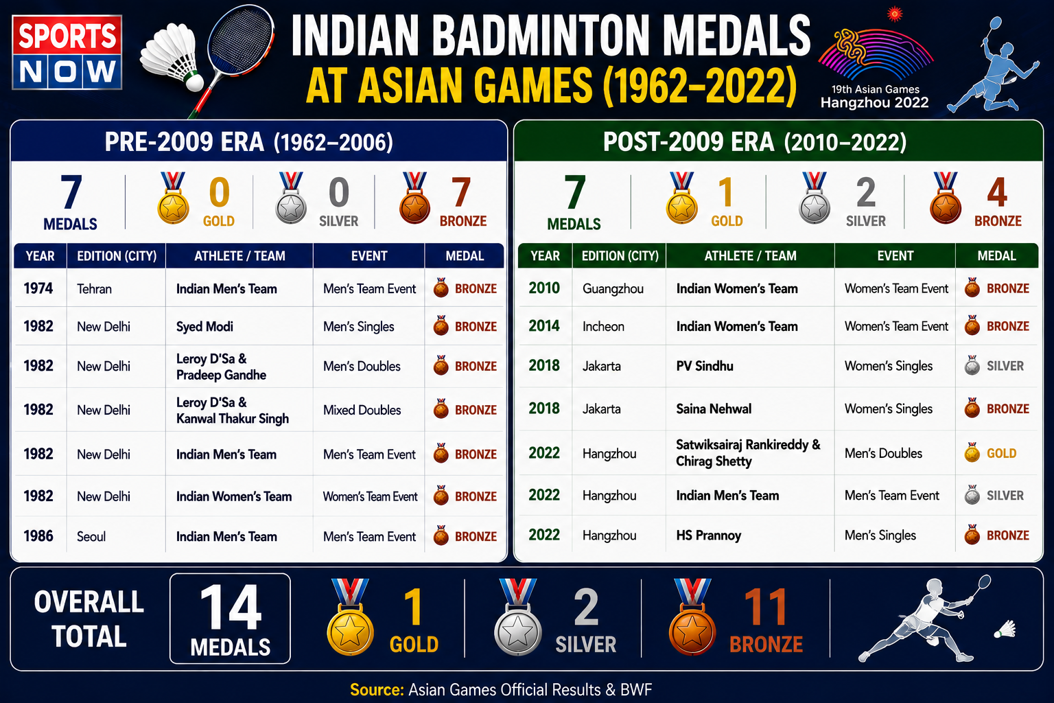 India asian games medals