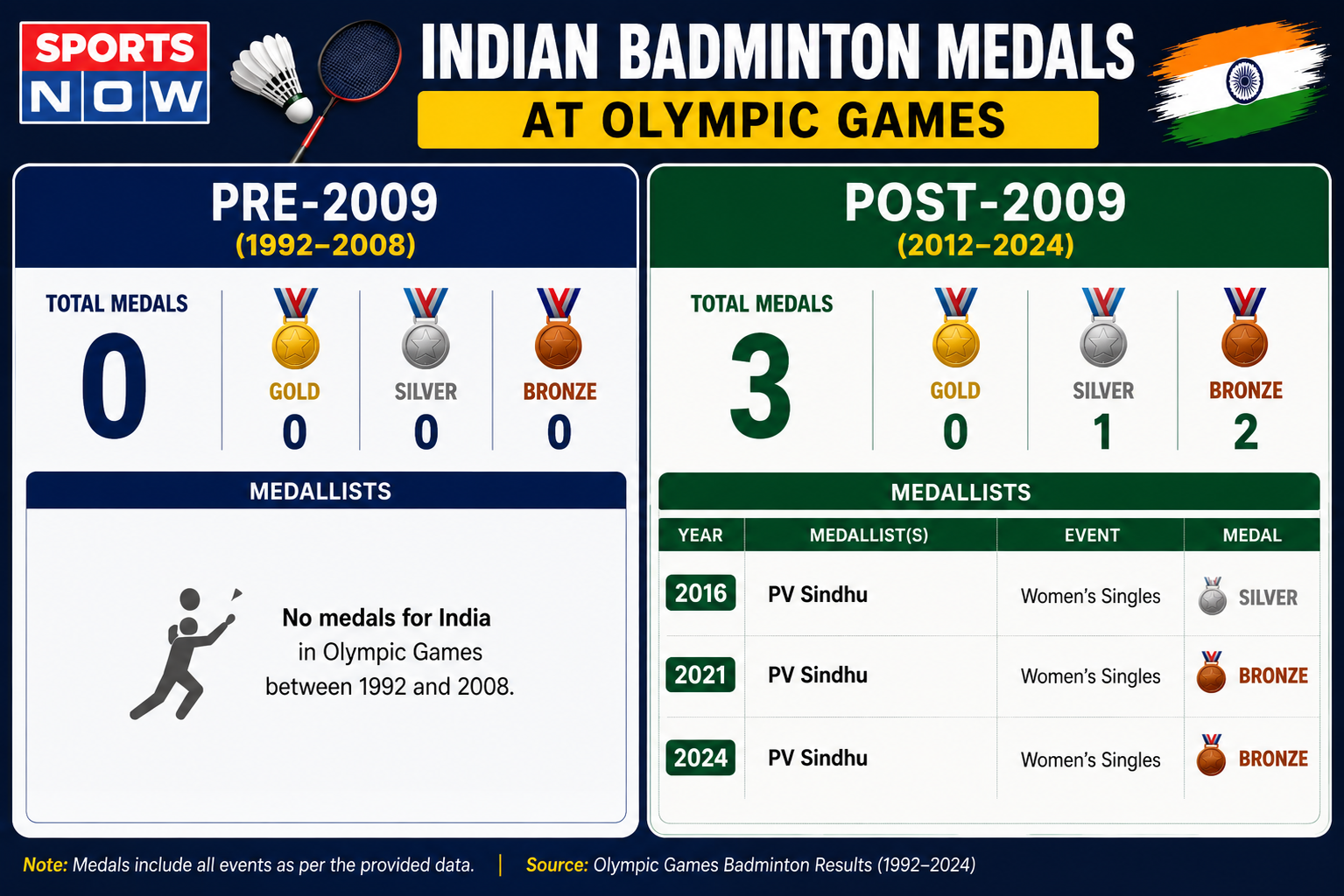 India badminton olympic medals
