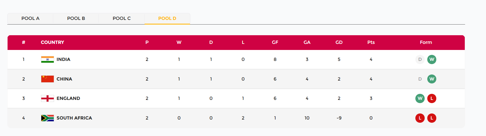 Group D standings women hockey wc