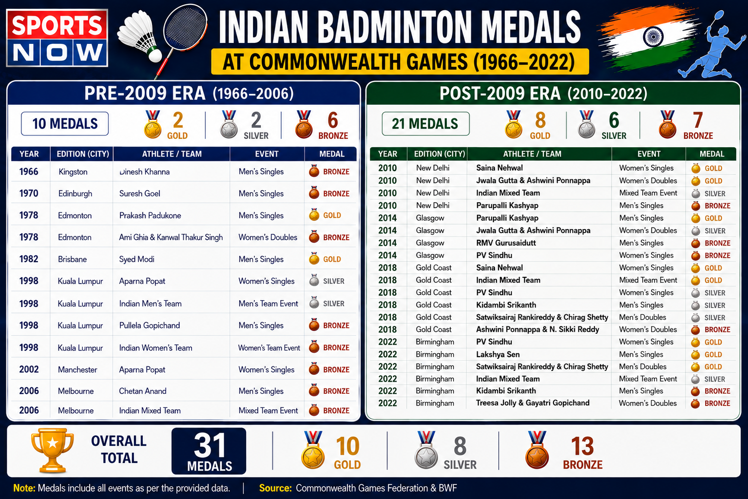 India cwg medals badminton