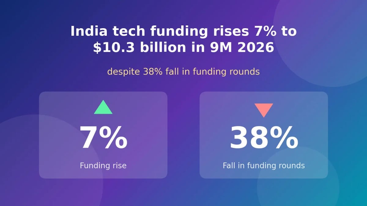 Indian tech funding rises 7% as investors back fewer, bigger deals – CNBC TV18